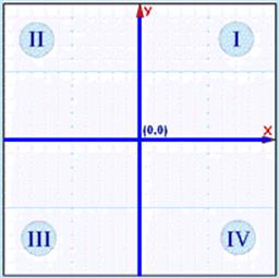 Image result for graph quadrants