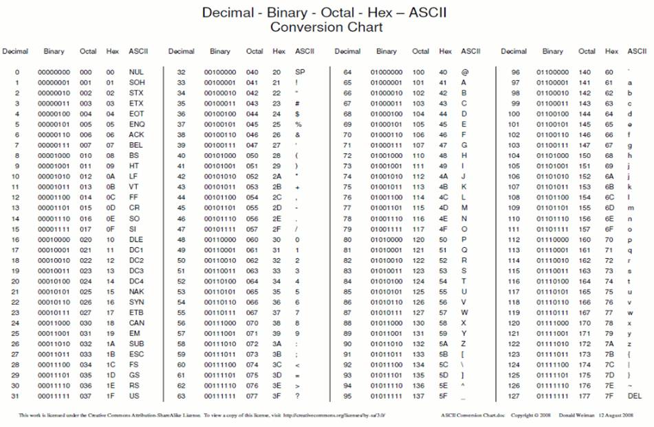 ASCII chart