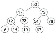 Image result for data structure graph vs tree