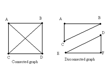 Image result for disconnected graph