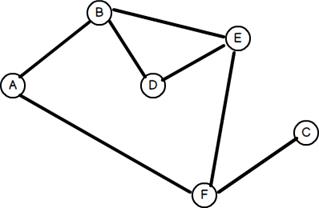 Image result for data structure graph