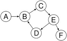 Image result for data structure graph