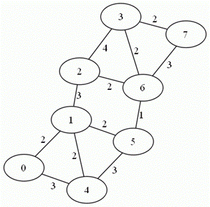 Image result for graph theory weights